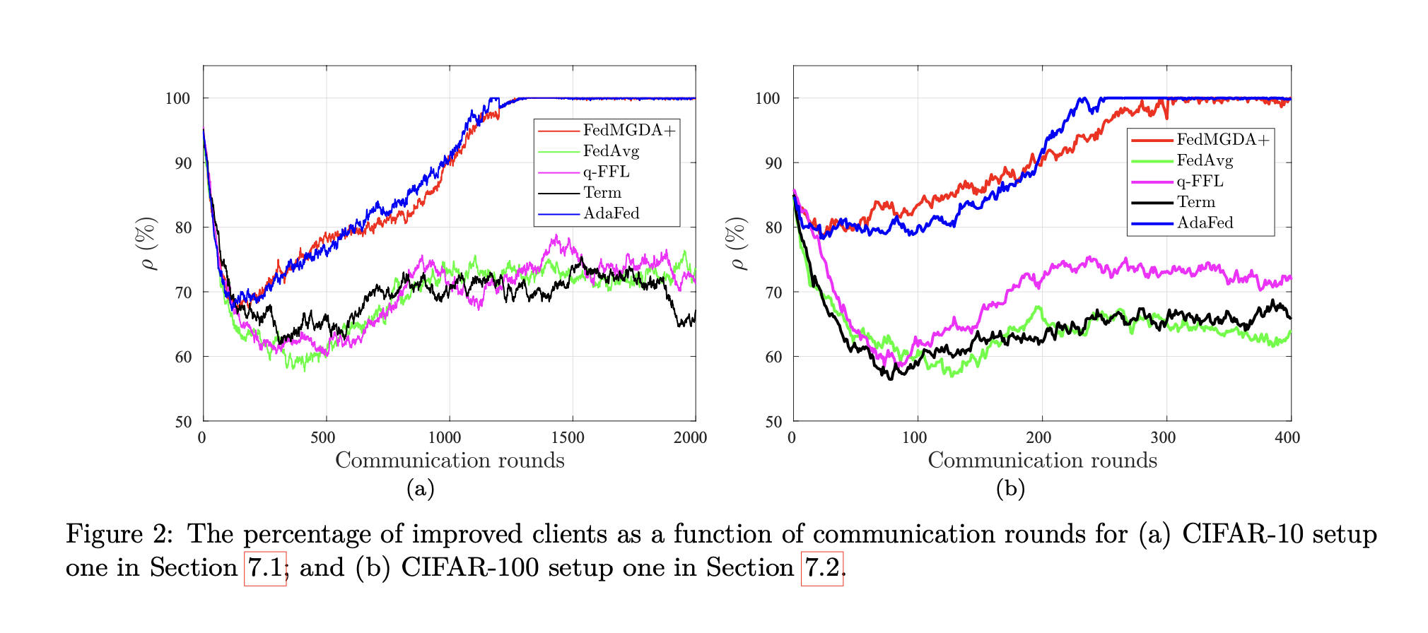 Figure 1: The percentage of improved clients as a function of communication rounds for CIFAR-10.