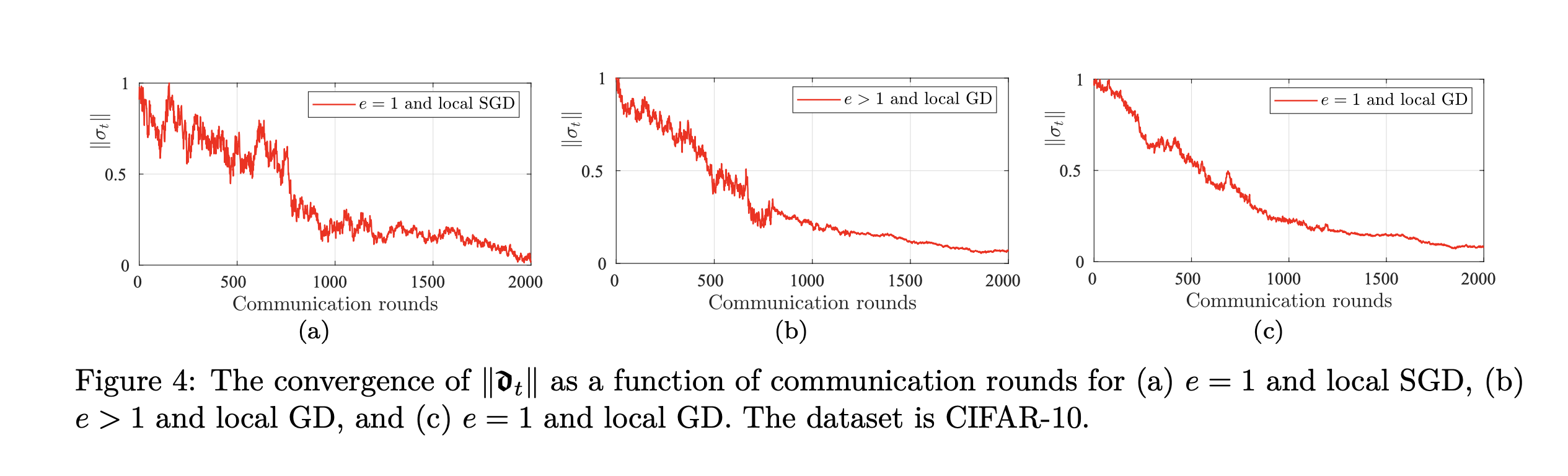 Figure 2: The convergence of the common descent direction norm over communication rounds.