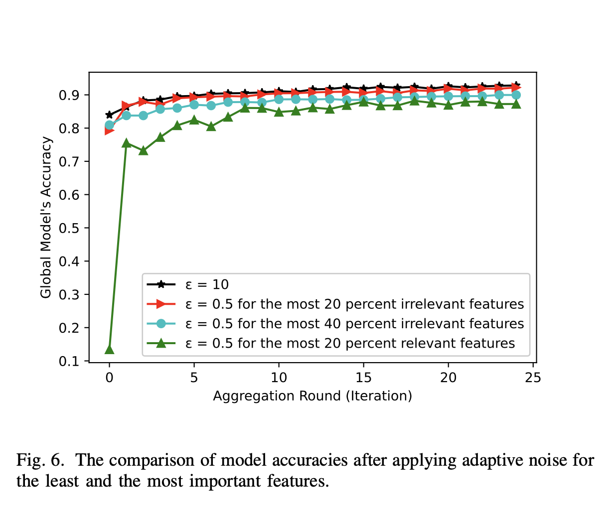 Comparison of model accuracies after applying adaptive noise for the least and the most important features.