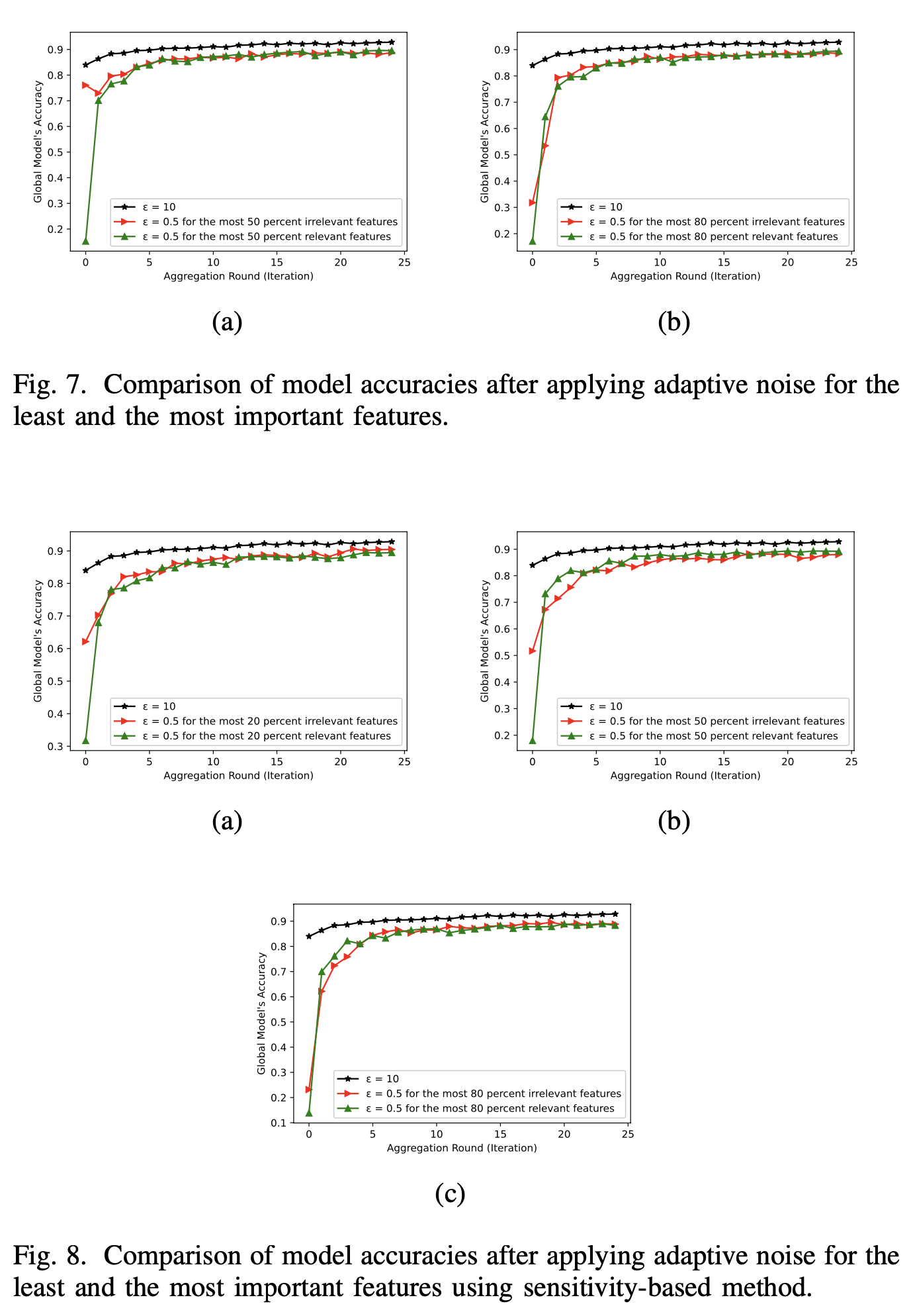 Comparison of model accuracies after applying adaptive noise for different proportions of important features using the variance-based method.