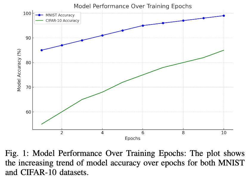 Figure 1 illustrates the effectiveness of the adaptive threshold mechanism in maintaining high model accuracy across training rounds for the MNIST and CIFAR-10 datasets.