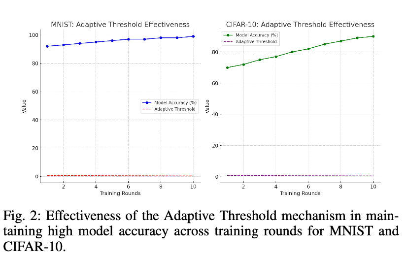 Figure 2: Model Performance Over Training Epochs