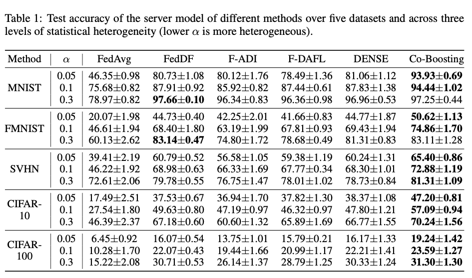 Table 1: Test accuracy of the server model of different methods over five datasets and across three levels of statistical heterogeneity (lower a is more heterogeneous).