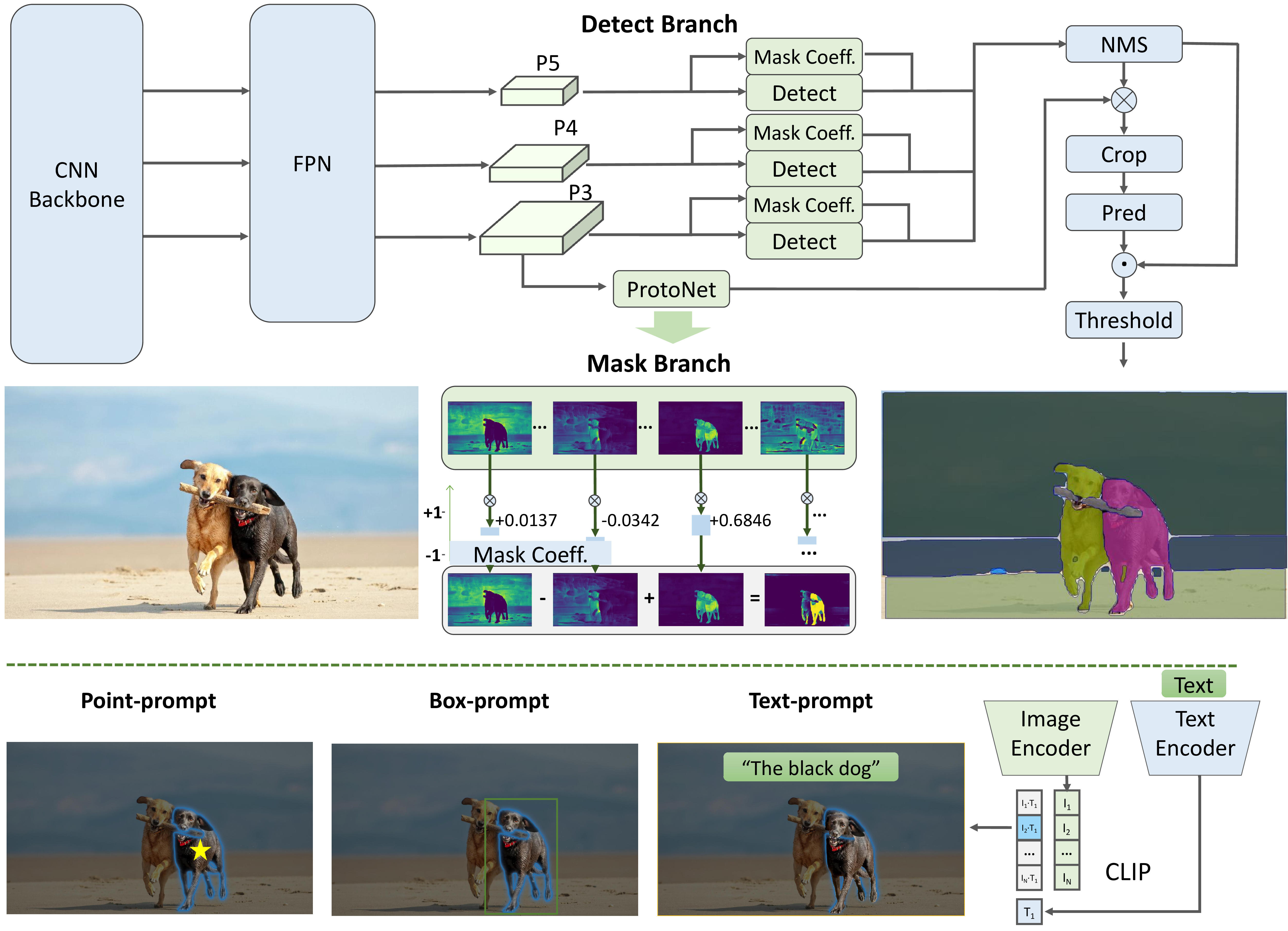 FastSAM Architecture