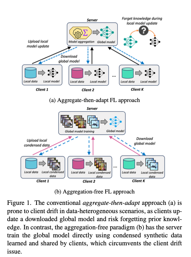 Figure 1: Comparison of traditional FL (a) and FedAF (b) approaches