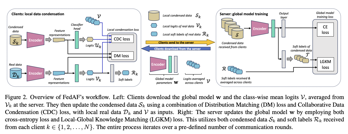 Figure 2: FedAF workflow diagram