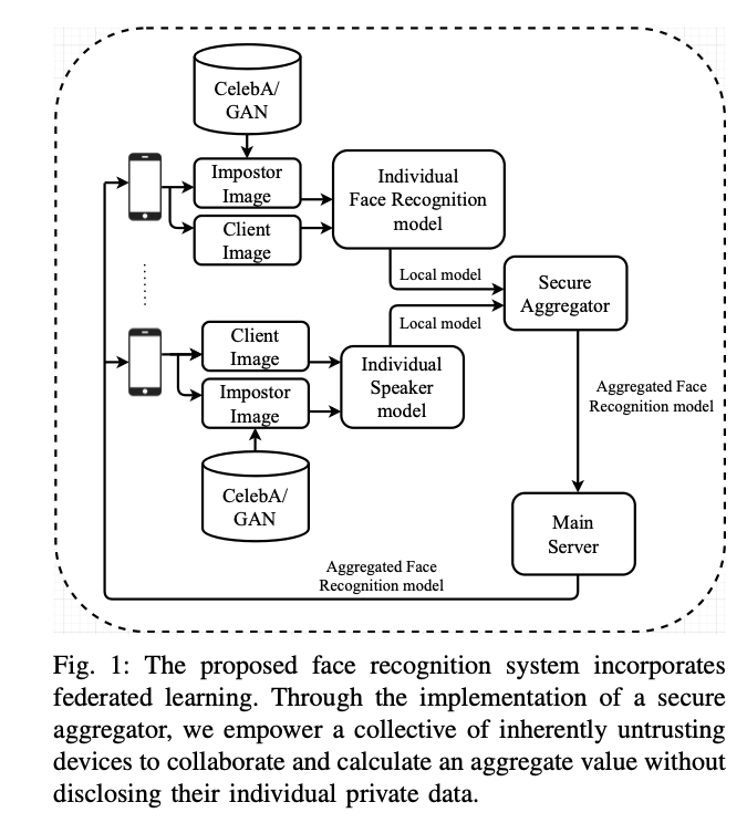 Fig. 1: The proposed face recognition system incorporates federated learning. Through the implementation of a secure aggregator, we empower a collective of inherently untrusting devices to collaborate and calculate an aggregate value without disclosing their individual private data.