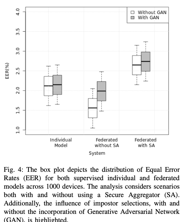 Fig. 4: The box plot depicts the distribution of Equal Error Rates (EER) for both supervised individual and federated models across 1000 devices. The analysis considers scenarios both with and without using a Secure Aggregator (SA).
Additionally, the influence of impostor selections, with and without the incorporation of Generative Adversarial Network
(GAN) is hiohliohted