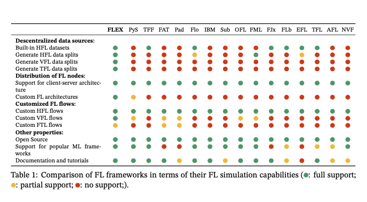 Table 1: Comparison of FL frameworks in terms of their FL simulation capabilities (0: full support;
partial support; •: no support;).