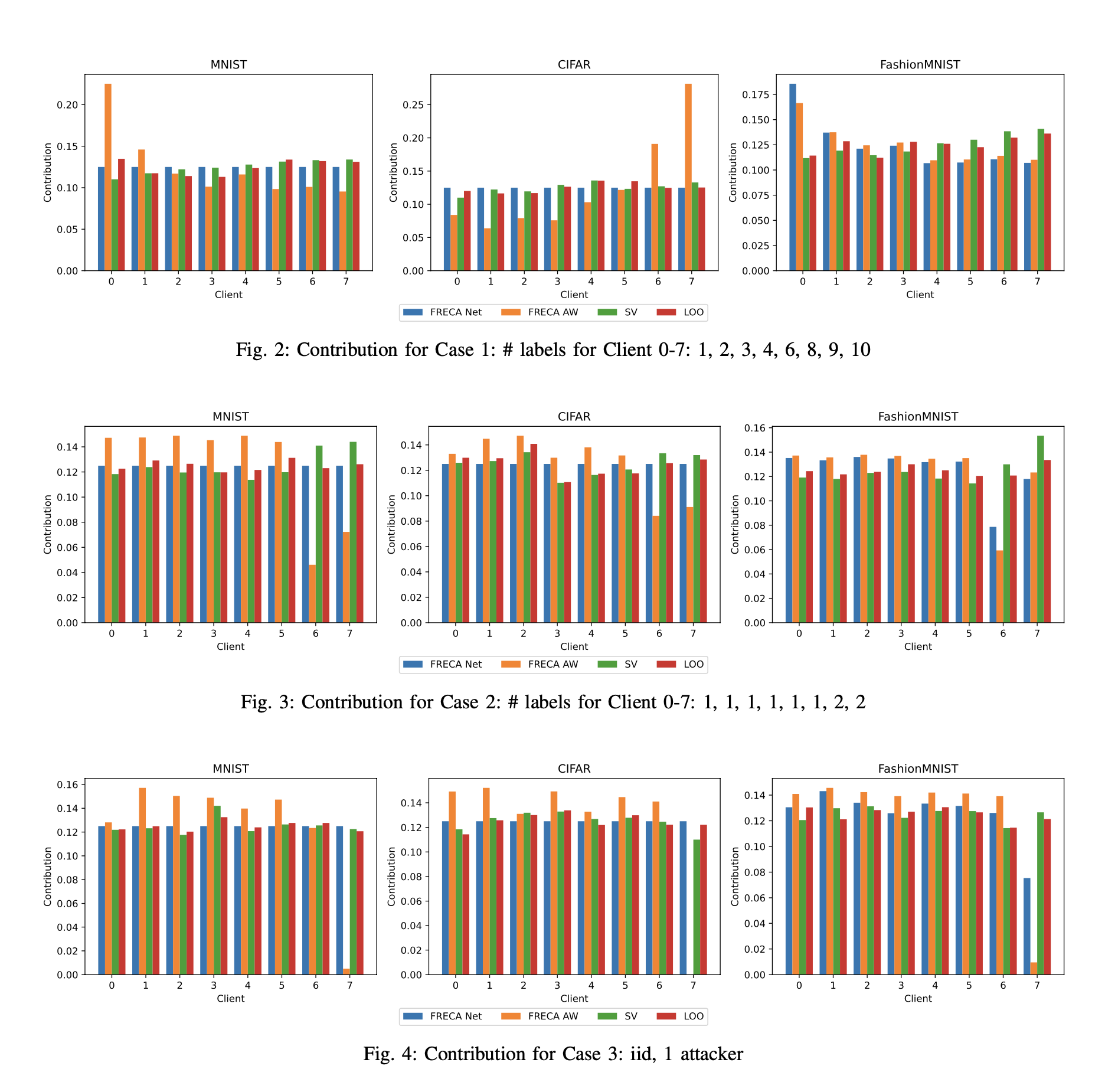 Figure 1: Comparison of client contribution metrics for different datasets and attack scenarios.