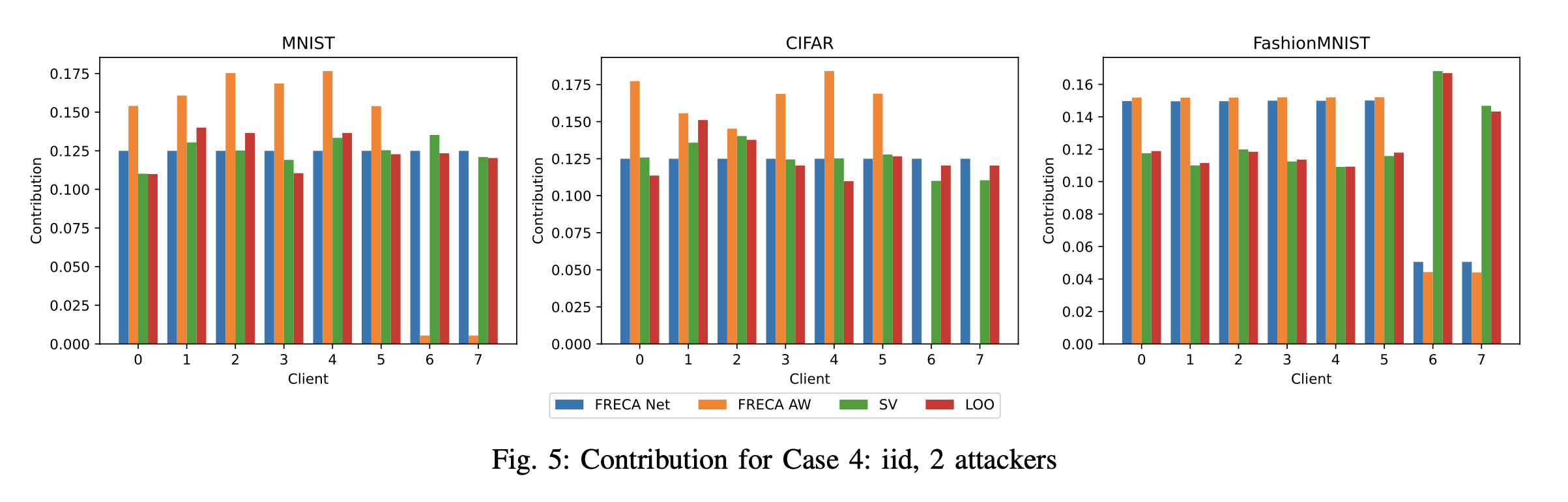 Figure 2: Comparison of client contribution metrics for different datasets and attack scenarios.