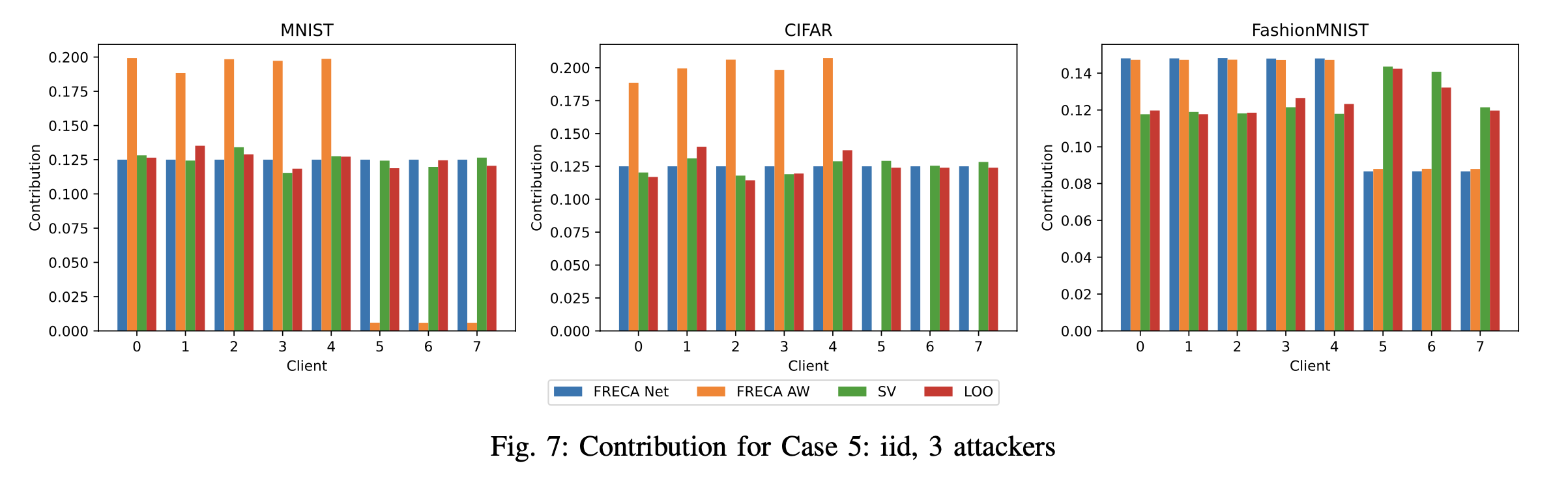 Figure 3: Comparison of client contribution metrics for different datasets and attack scenarios.