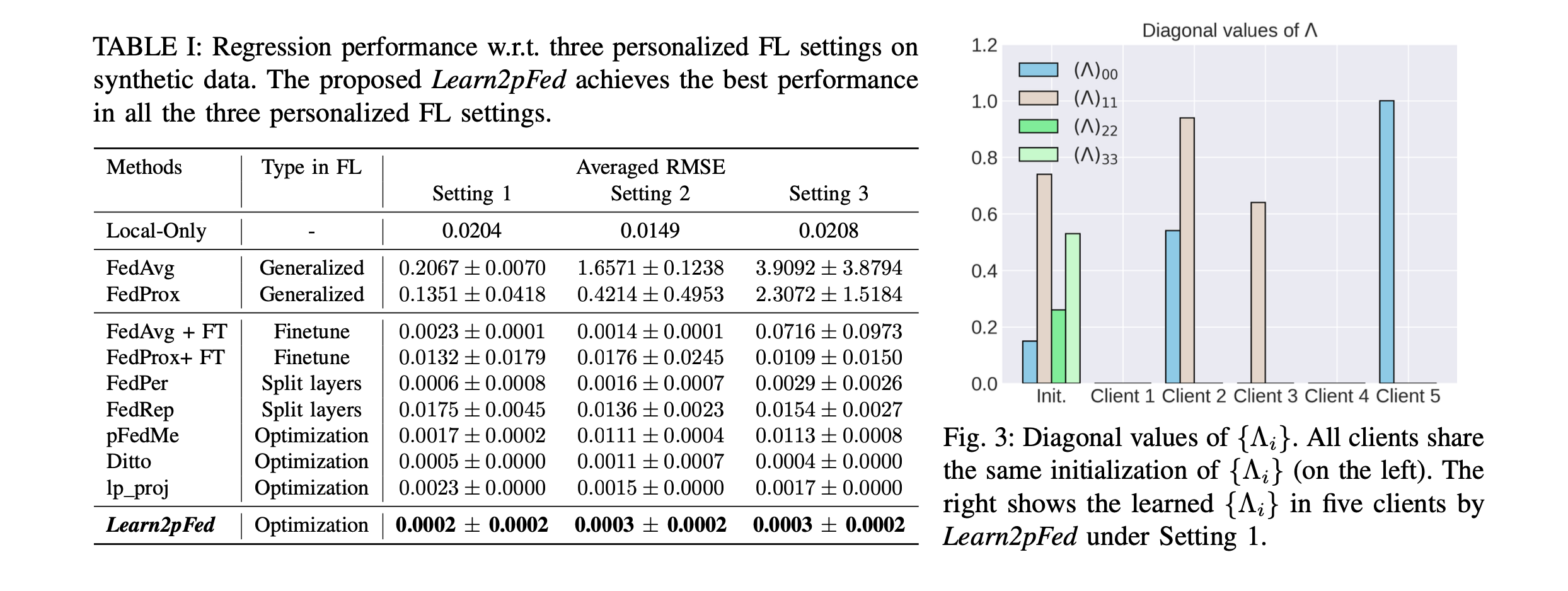 Figure 1: Diagonal values of the learned participation degree matrix Λ for different clients.