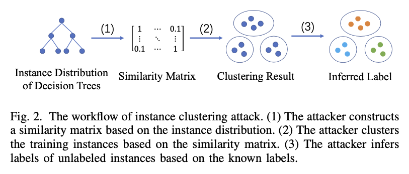 Fig. 2. The workflow of instance clustering attack.