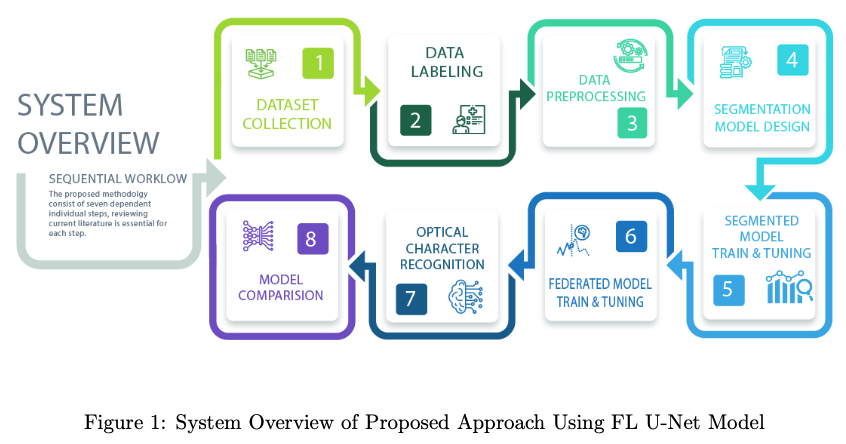 Figure 1: System Overview of Proposed Approach Using FL U-Net Model