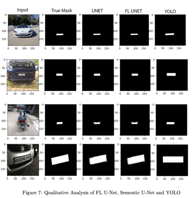 Figure 7: Qualitative Analysis of FL U-Net, Sementic U-Net and YOLO