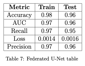 Table 7: Federated U-Net table