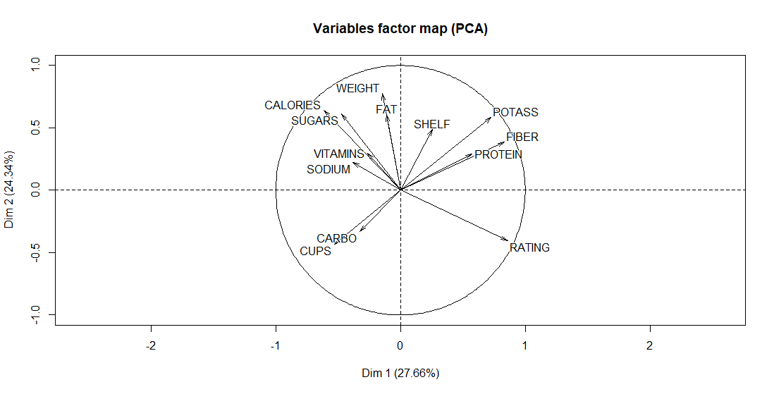 Cereal Correlation Circle