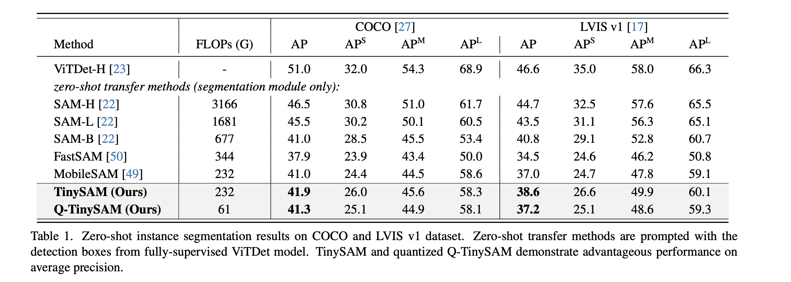 TinySAM Results Table